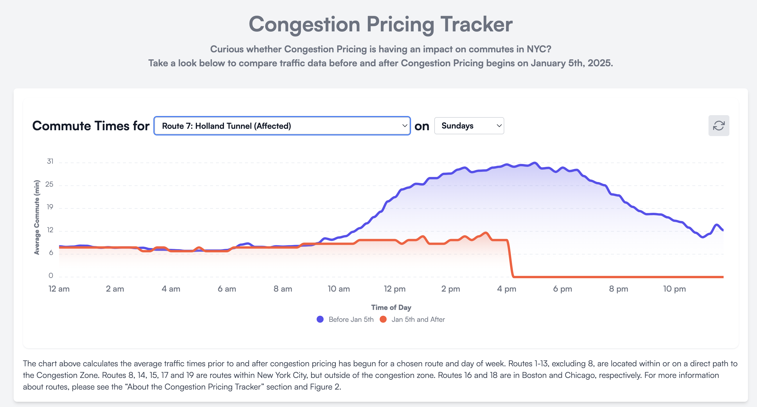 pricing tracker showing decrased holland tunnel traffic